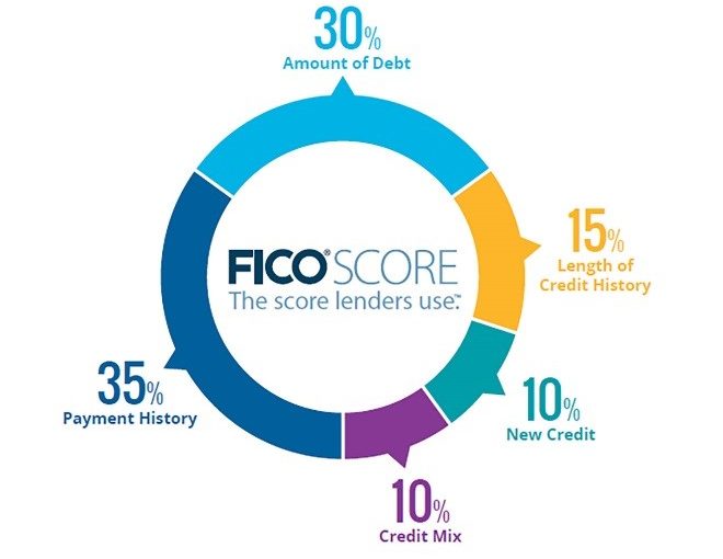 What is a Good Credit Score